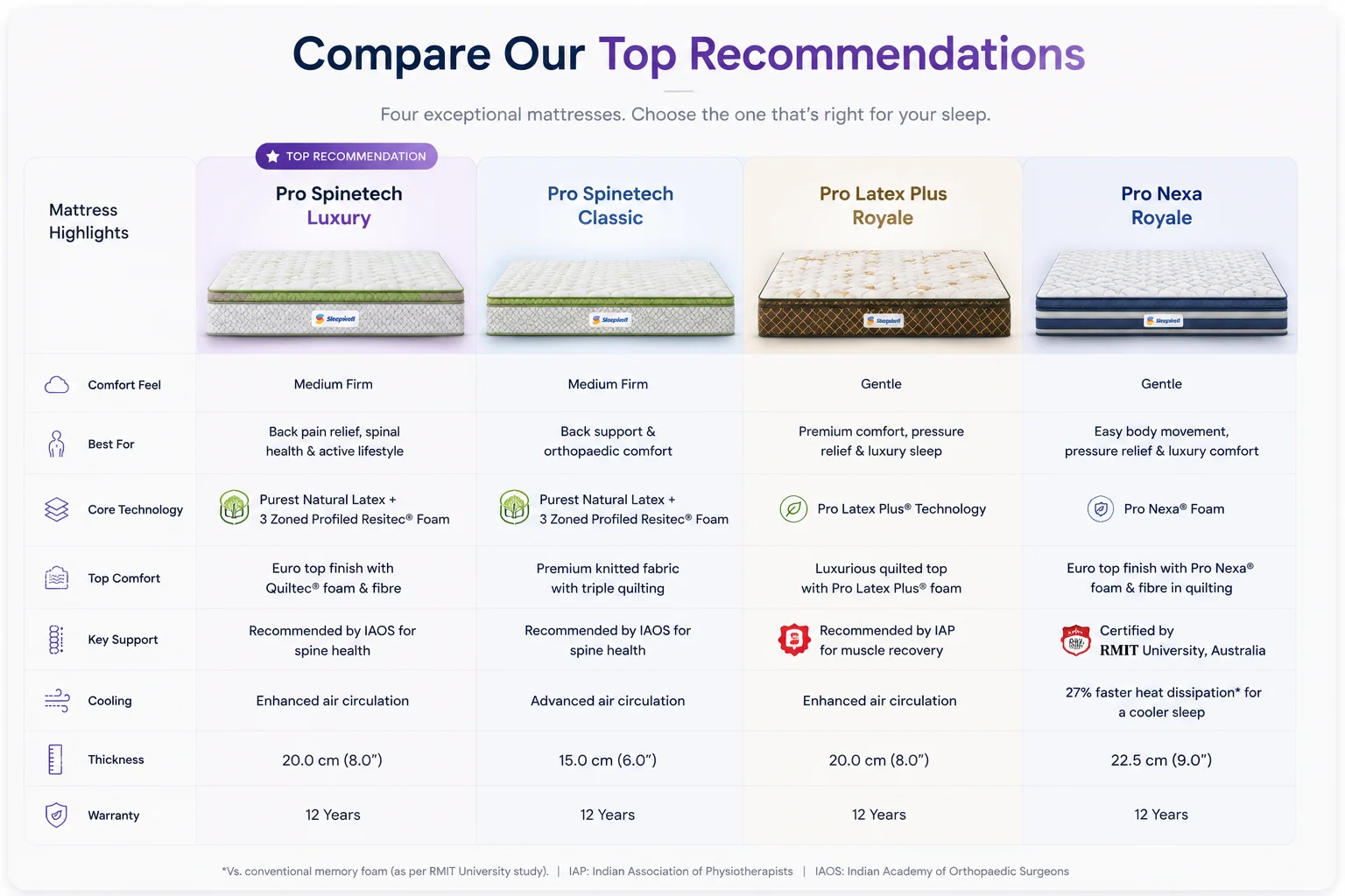 Sleepwell mattress comparison showing Pro Spinetech Luxury, Pro Spinetech Classic, Pro Latex Plus Royale and Pro Nexa Royale