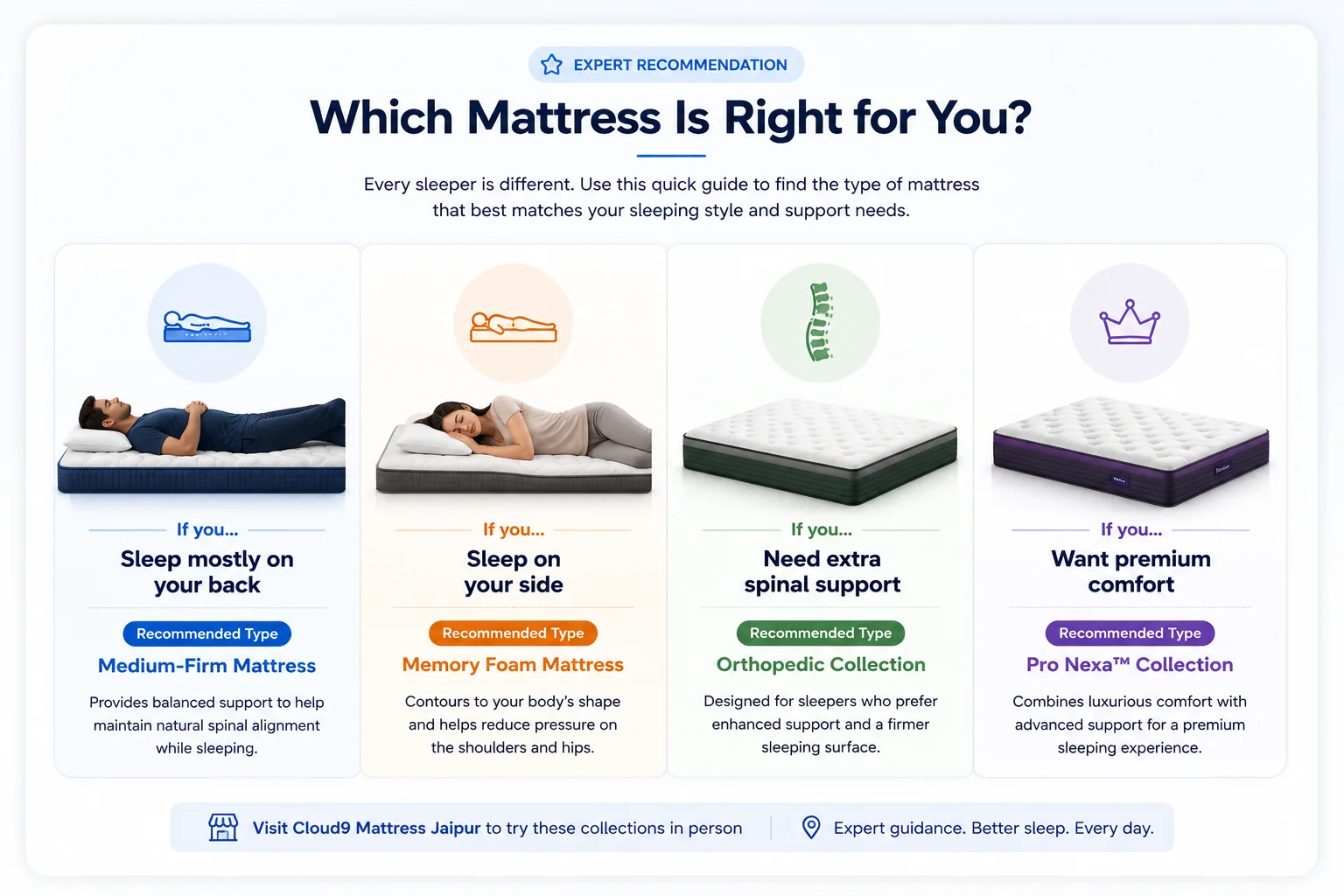 Which mattress is right for you based on sleeping position and support needs