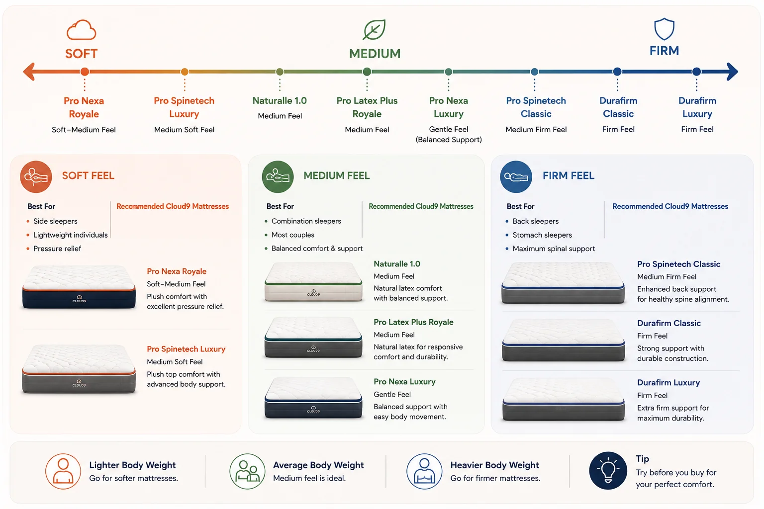 Cloud9 mattress firmness guide showing soft, medium and firm mattress recommendations