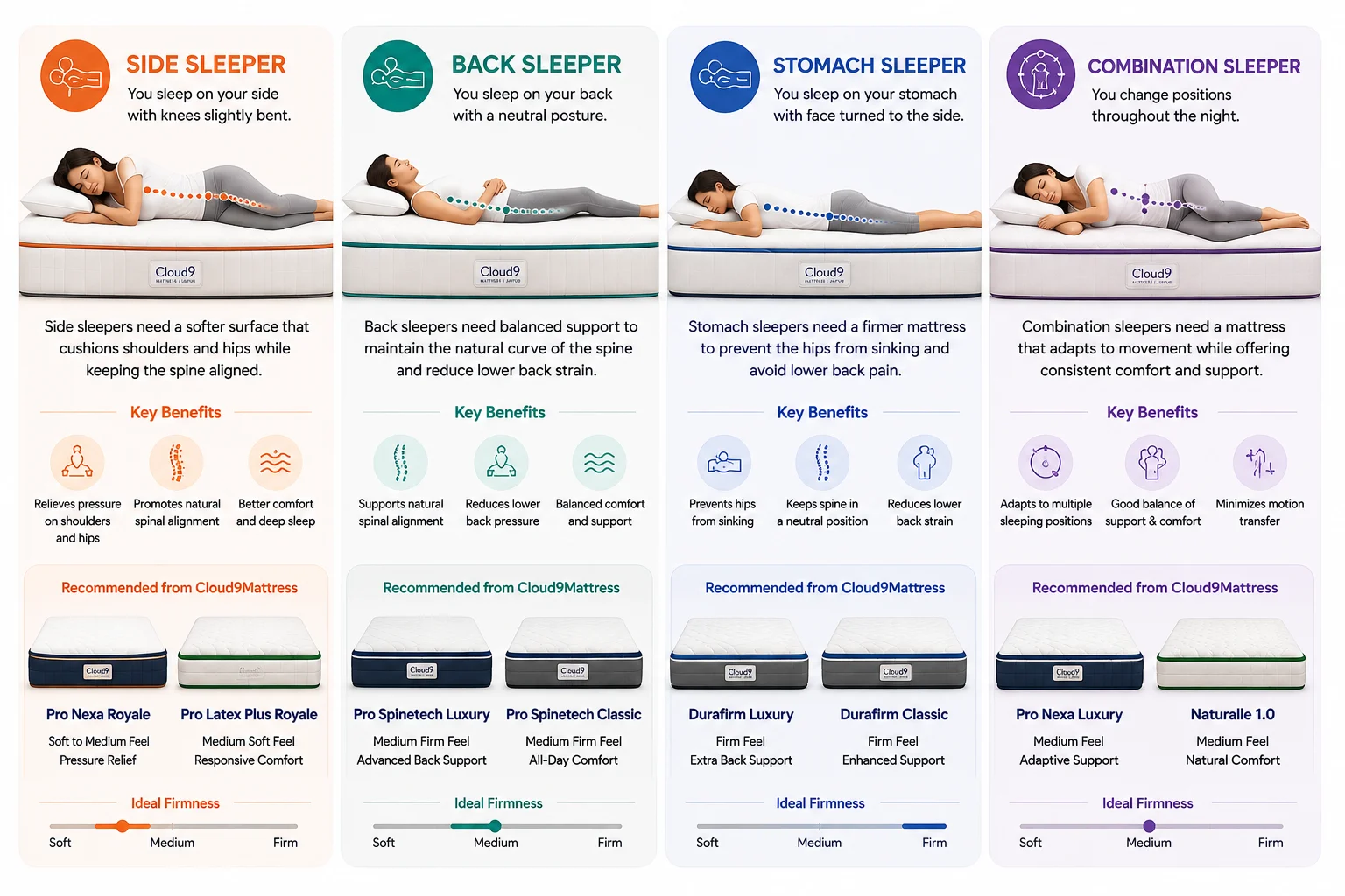 Cloud9 mattress guide for side, back, stomach and combination sleepers