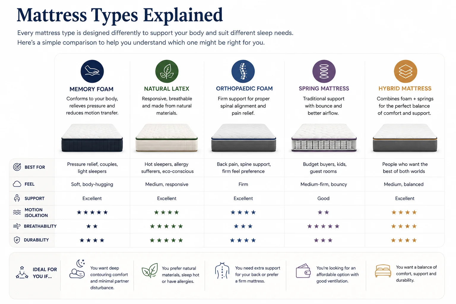 Cloud9 comparison of memory foam, natural latex, orthopaedic foam, spring and hybrid mattresses