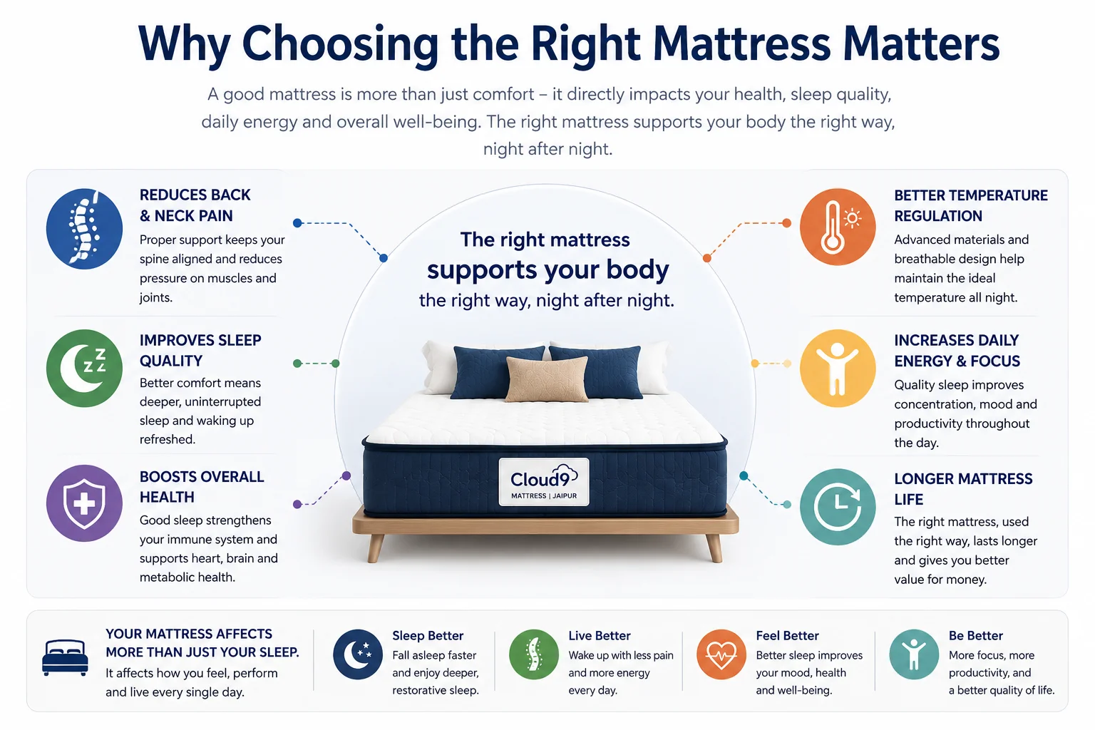 Cloud9 mattress support and sleep benefits infographic