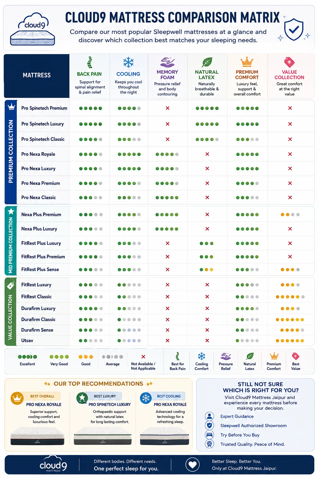 Cloud9 Mattress Comparison Matrix