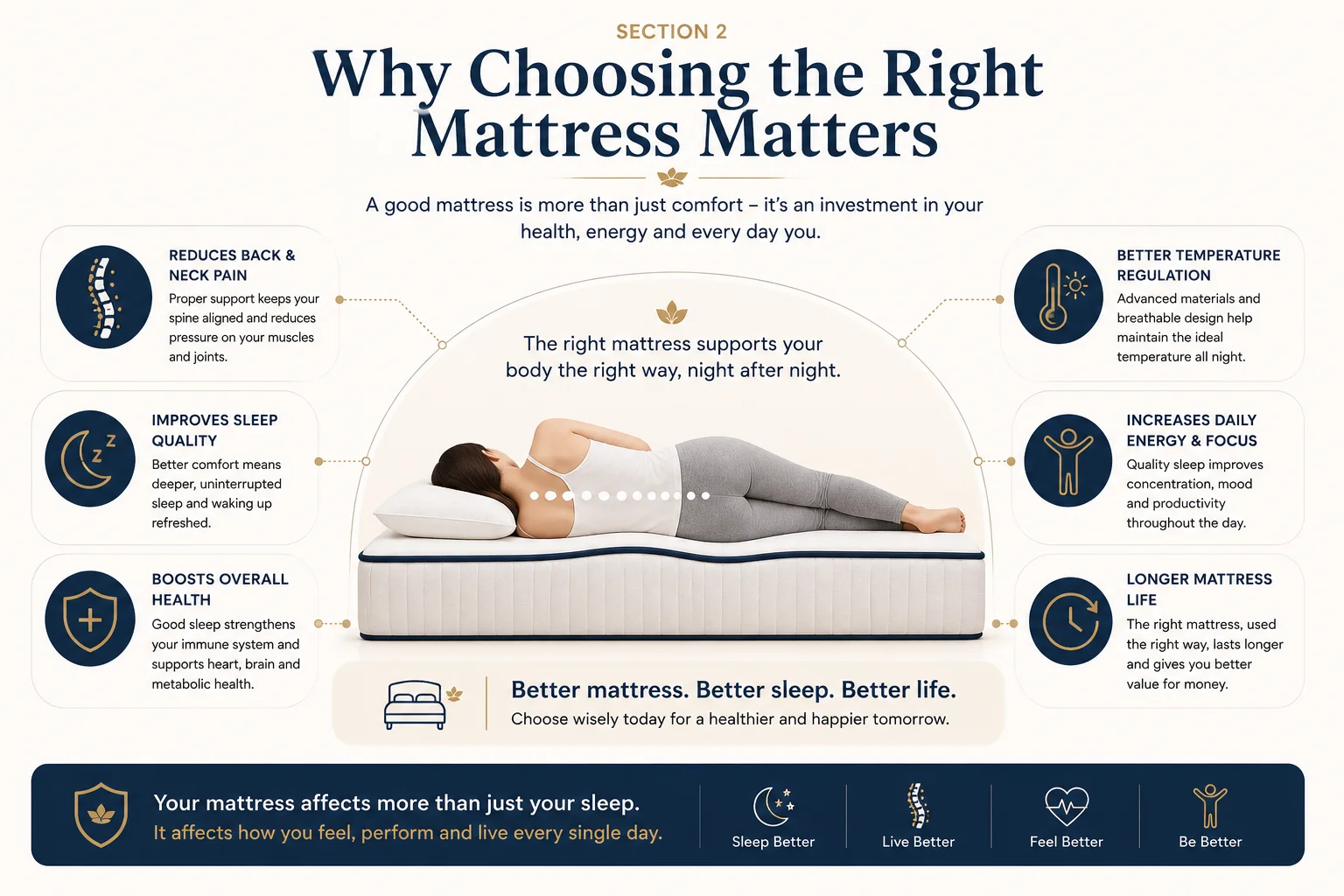 Cloud9 guide explaining why choosing the right mattress matters