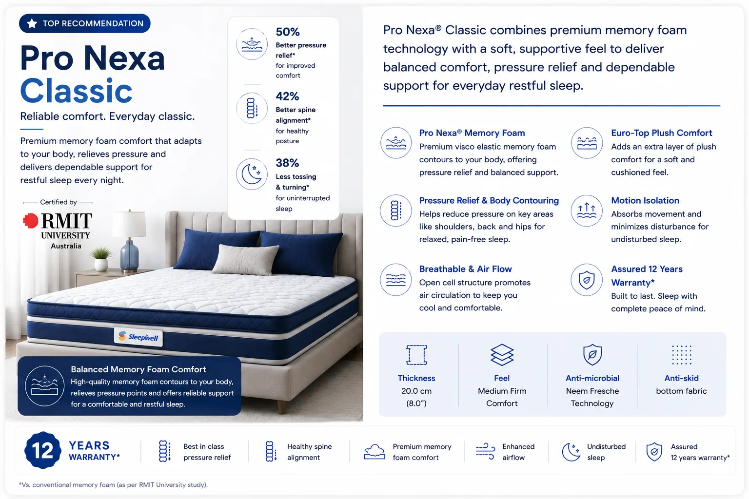 Sleepwell Pro Nexa Classic mattress infographic with memory foam, pressure relief, motion isolation and enhanced airflow