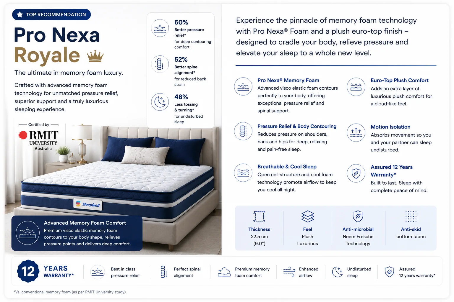 Sleepwell Pro Nexa Royale luxury mattress infographic with premium memory foam, pressure relief and cooling airflow