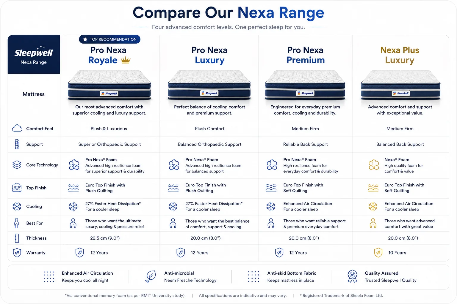 Sleepwell Nexa mattress range comparison showing Pro Nexa Royale, Pro Nexa Luxury, Pro Nexa Premium and Nexa Plus Luxury