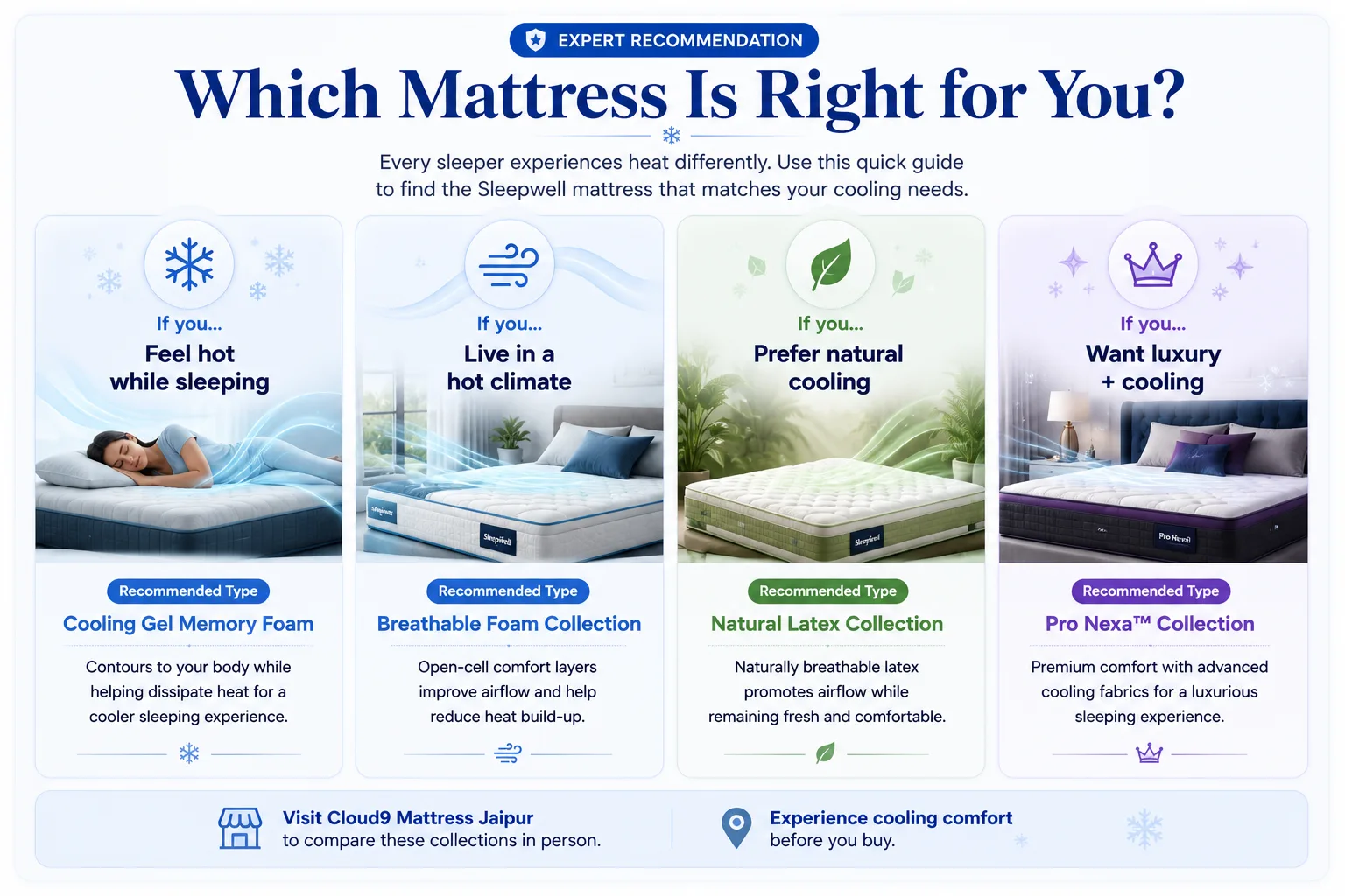Cooling mattress guide showing cooling mattress choices for hot sleepers, hot climate and natural cooling