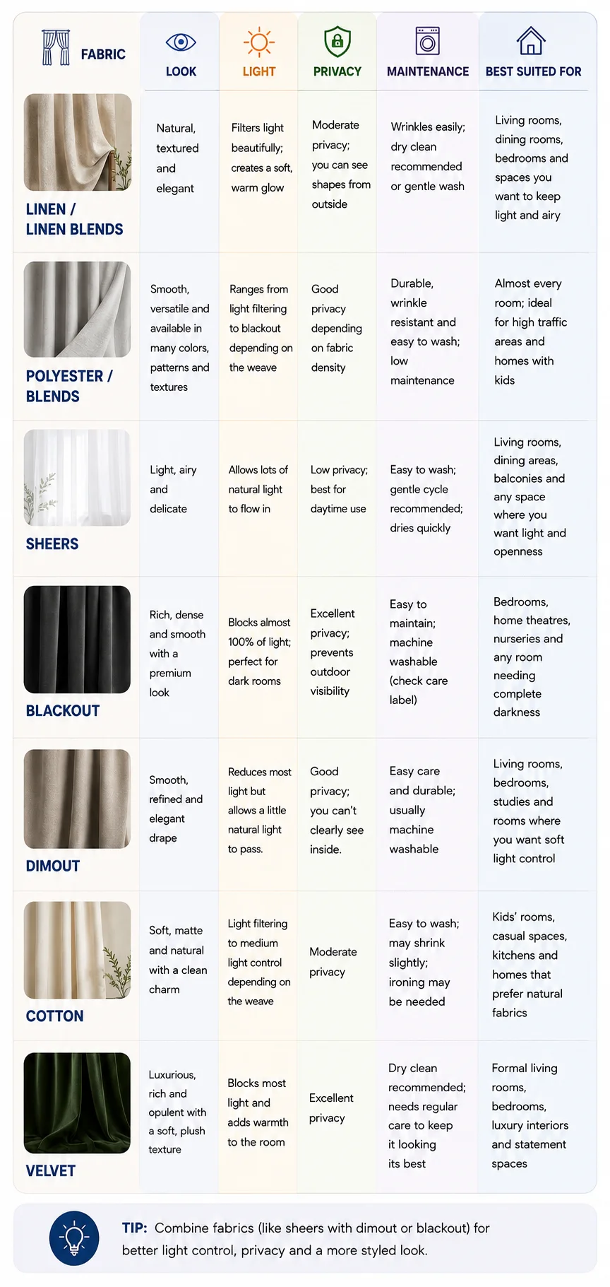 Curtain fabric comparison table — linen, polyester blends, sheers, blackout, dimout, cotton and velvet compared by look, light, privacy, maintenance and best suited for