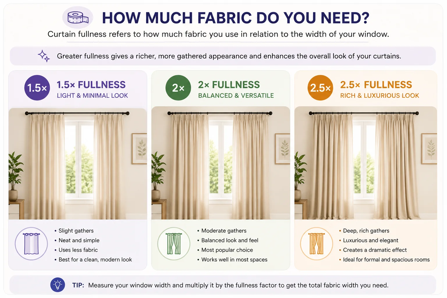 Curtain fullness guide — 1.5x light and minimal look, 2x balanced and versatile, 2.5x rich and luxurious look