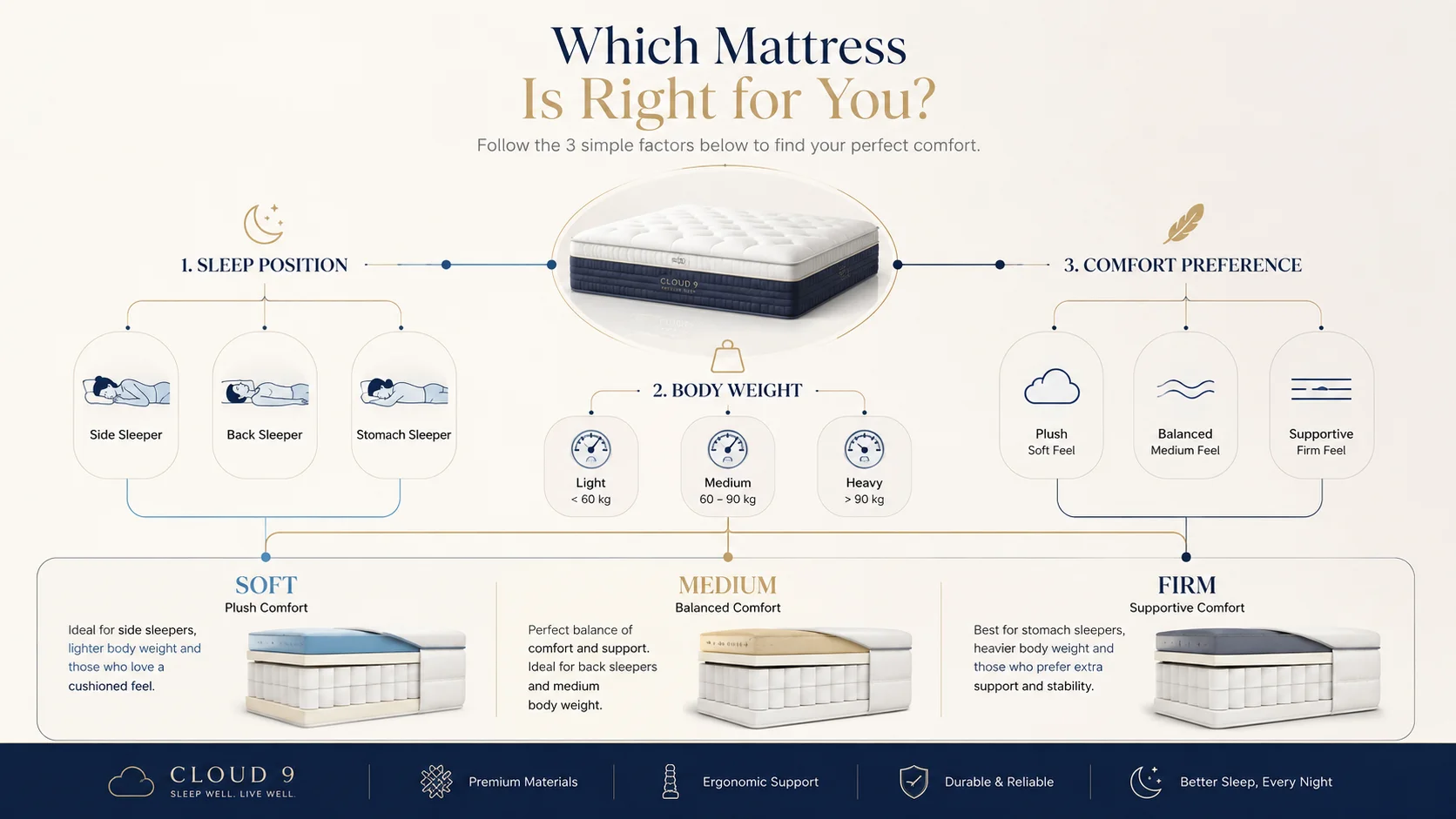 Which mattress is right for you — sleep position, body weight and comfort preference guide