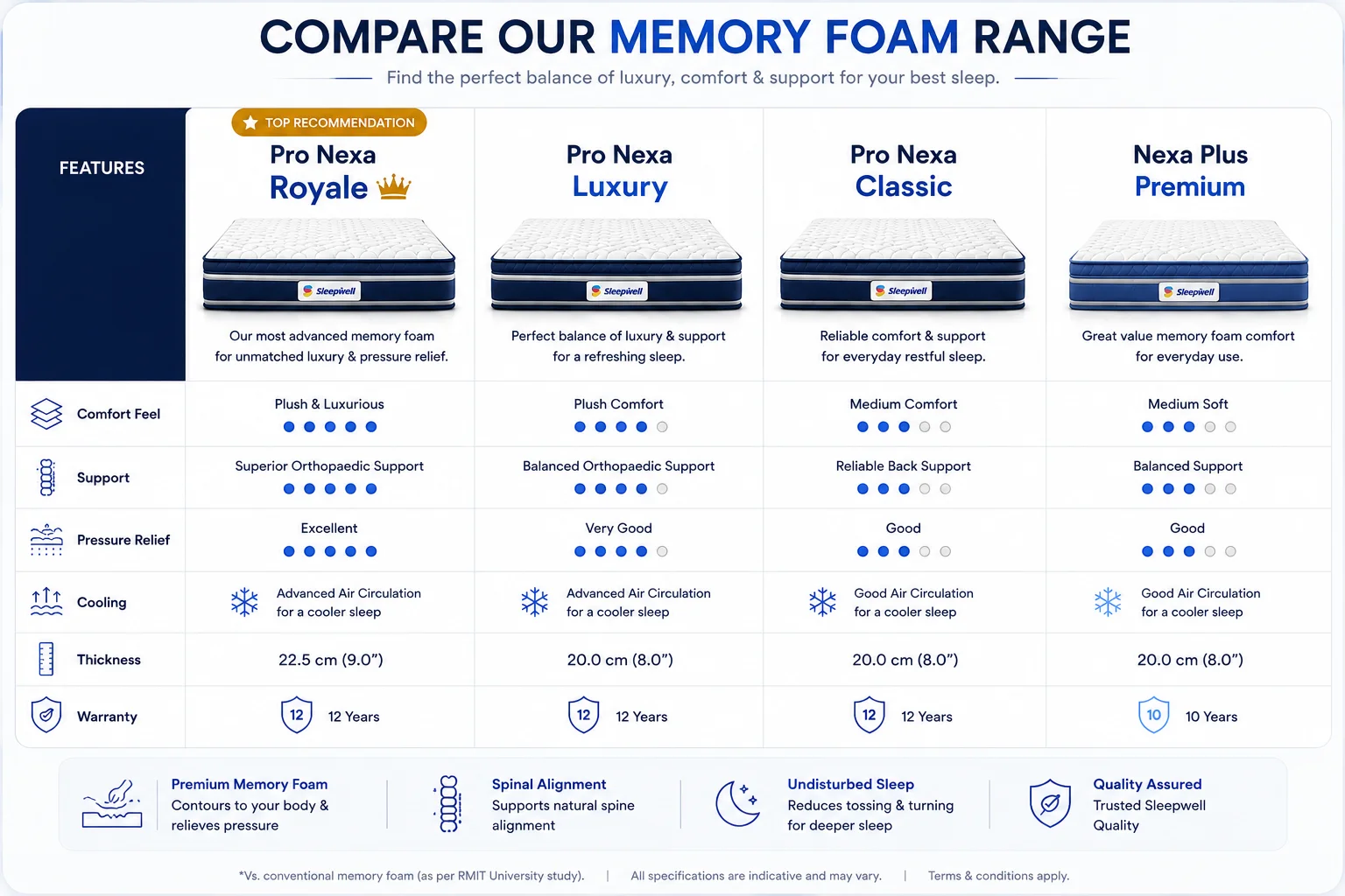 Sleepwell memory foam mattress range comparison showing Pro Nexa Royale, Pro Nexa Luxury, Pro Nexa Classic and Nexa Plus Premium