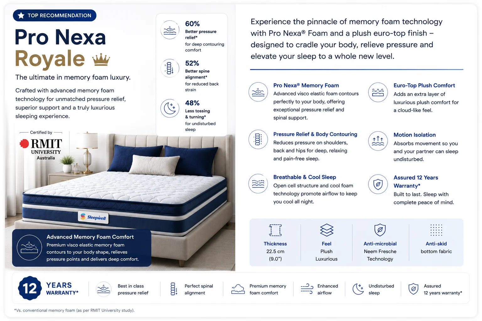 Sleepwell Pro Nexa Royale memory foam mattress with 22.5 cm thickness and 12 year warranty