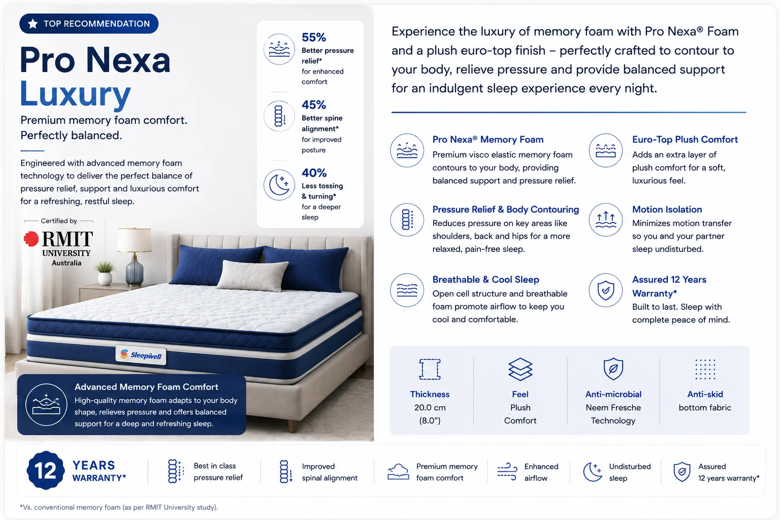 Sleepwell Pro Nexa Luxury memory foam mattress with plush comfort and 12 year warranty