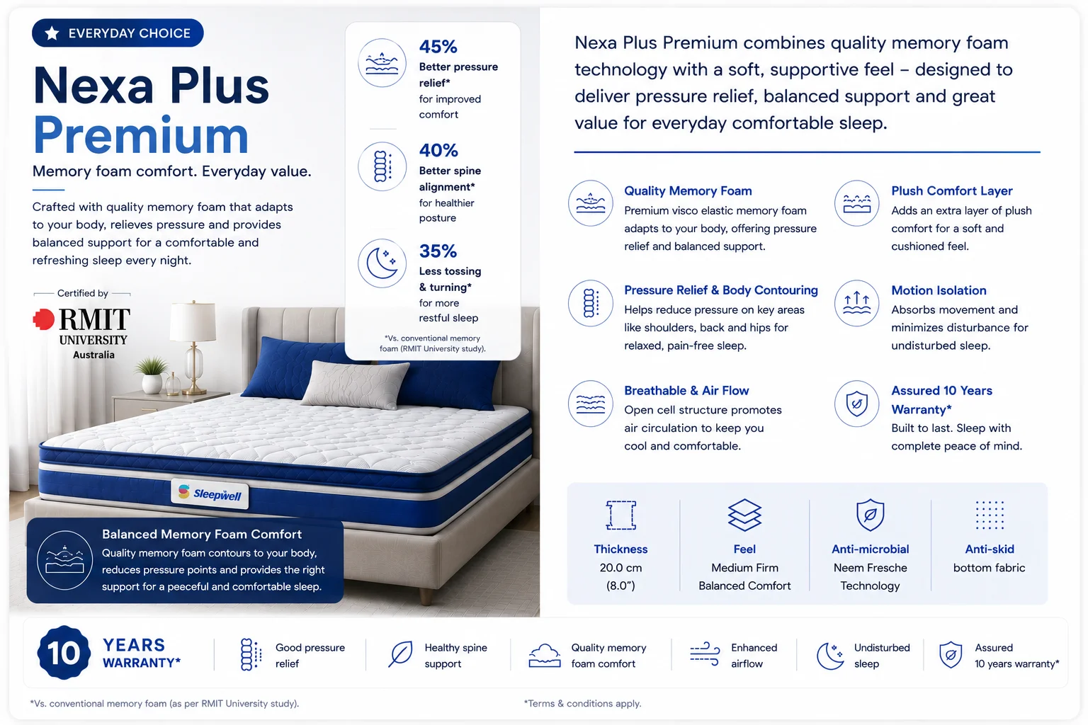 Sleepwell Nexa Plus Premium memory foam mattress with medium firm feel and 10 year warranty
