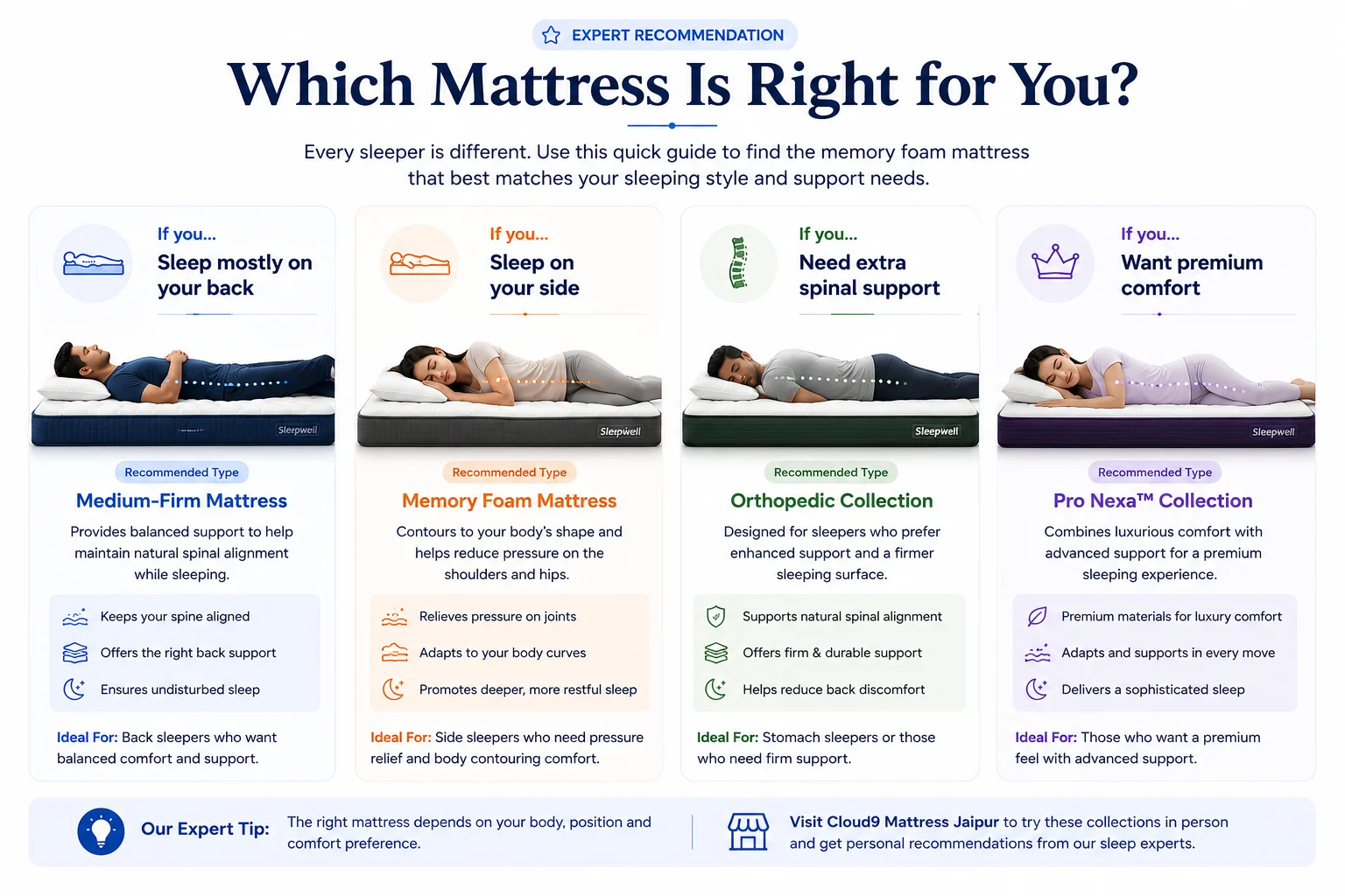 Memory foam mattress buying guide comparing mattresses for back sleepers, side sleepers, sleepers needing spinal support and premium comfort seekers