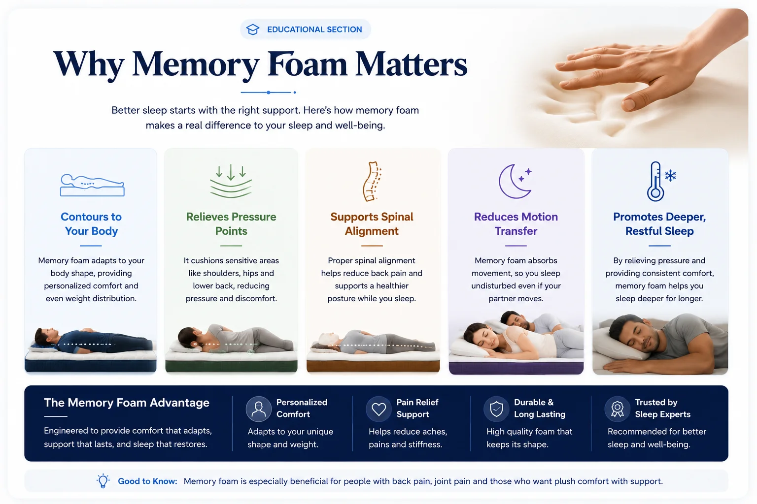 Why memory foam matters infographic showing body contouring, pressure relief, spinal alignment, motion transfer reduction and deeper restful sleep