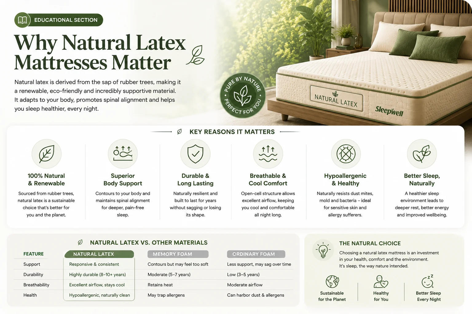 Why natural latex mattresses matter infographic explaining natural and renewable material, body support, durability, breathability, hypoallergenic benefits and better sleep