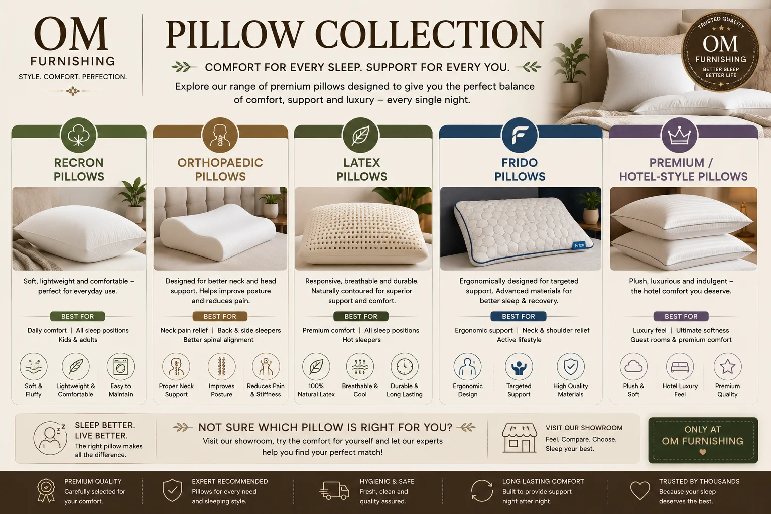 OM Furnishing pillow collection — Recron, orthopaedic, latex, Frido and premium hotel-style pillows with best-for recommendations