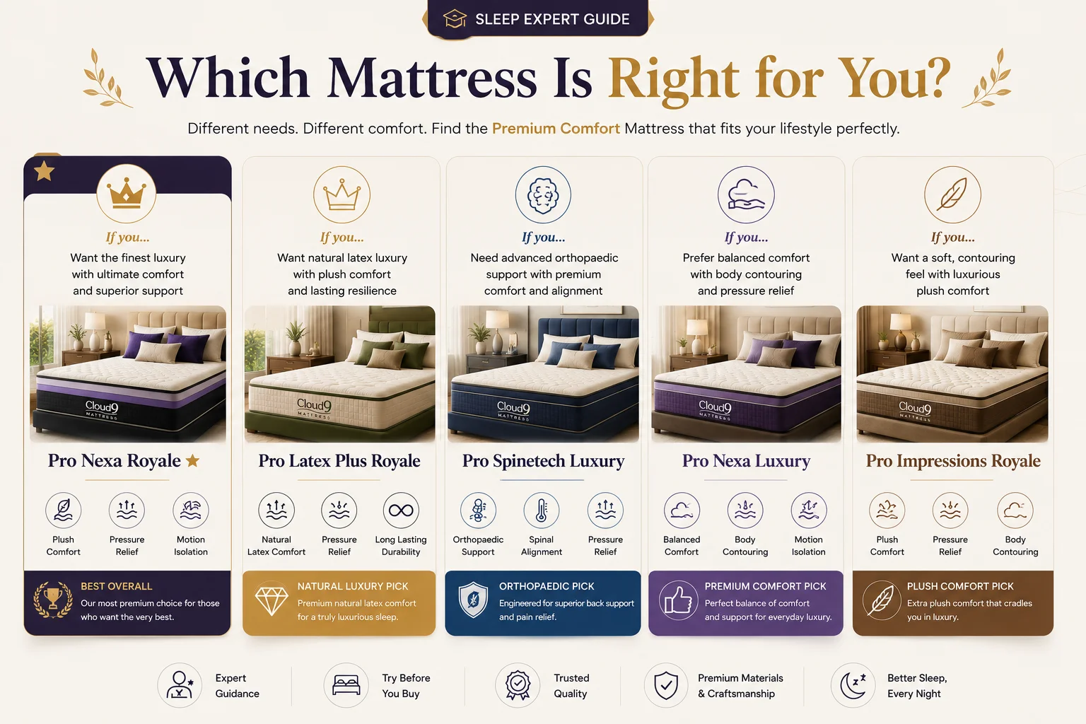 Premium comfort mattress guide comparing Pro Nexa Royale, Pro Latex Plus Royale, Pro Spinetech Luxury, Pro Nexa Luxury and Pro Impressions Royale
