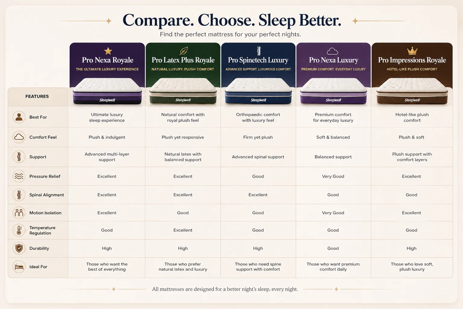 Premium comfort mattress comparison infographic
