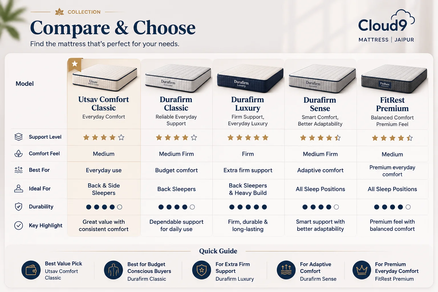 Cloud9 Value Collection mattress comparison guide